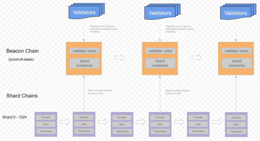blockchains