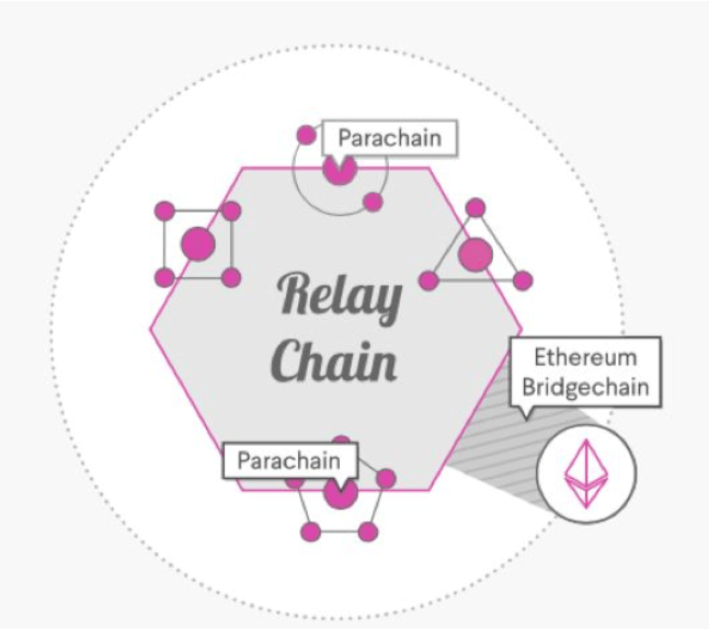 Relay Chain