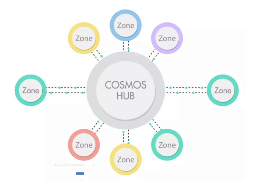 Cosmos Hub