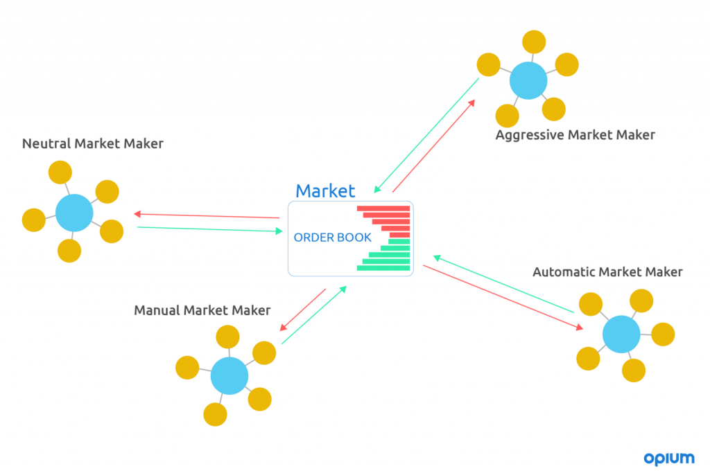 market maker