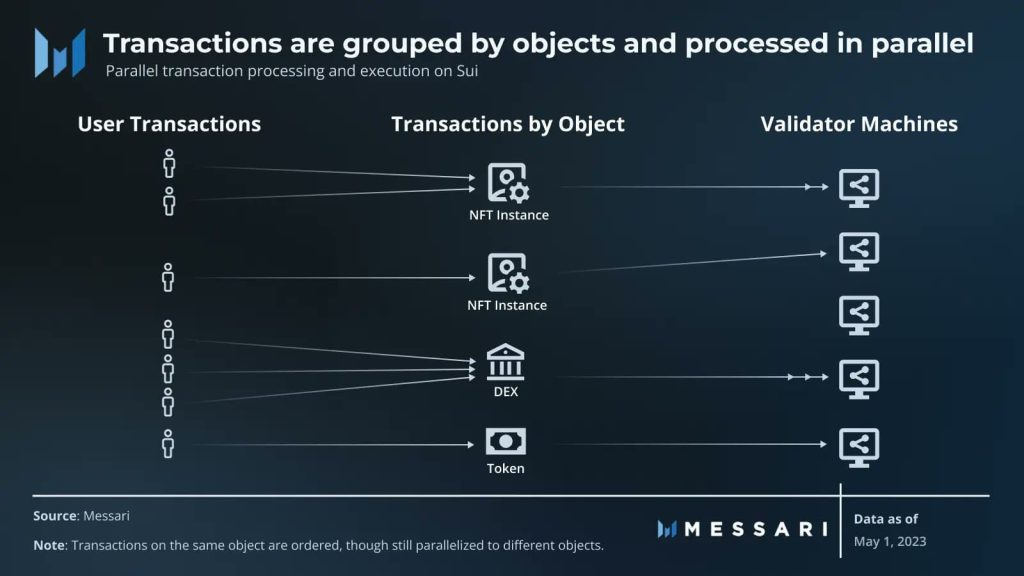 Sui: Parallel transaction processing