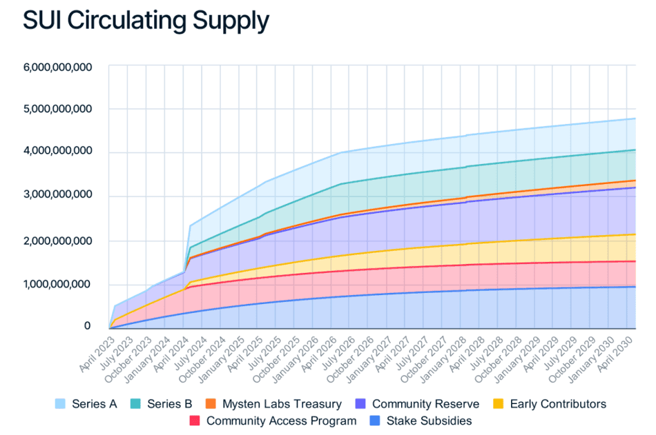 SUI Circulating Supply