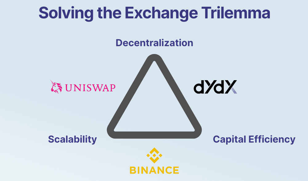 Exchange Trilemma