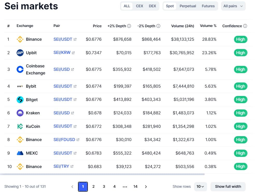 Sei markets