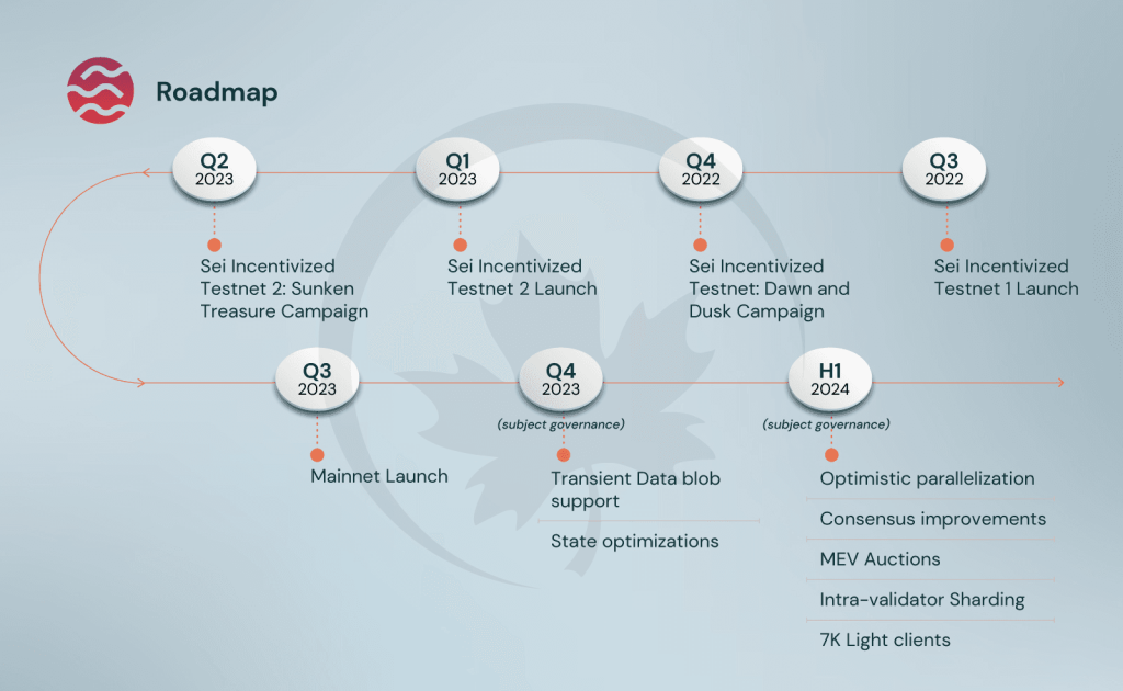 Sei Roadmap