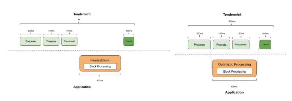 Optimistic Block Processing