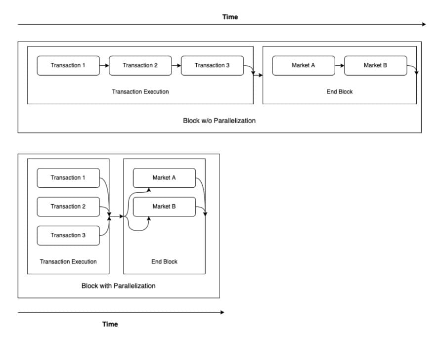 Sei Parallelization