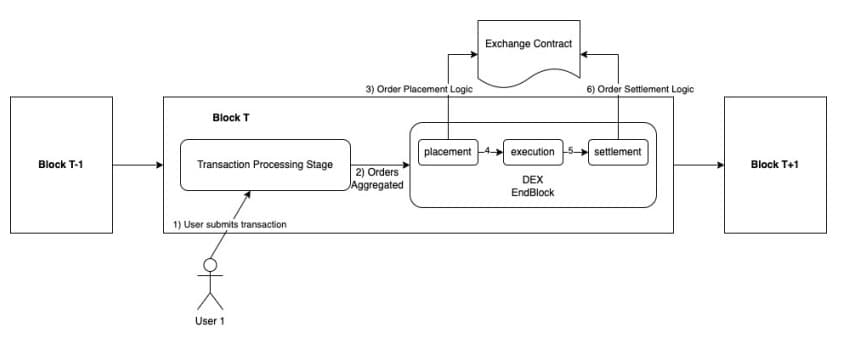 Sei Order Matching Engine