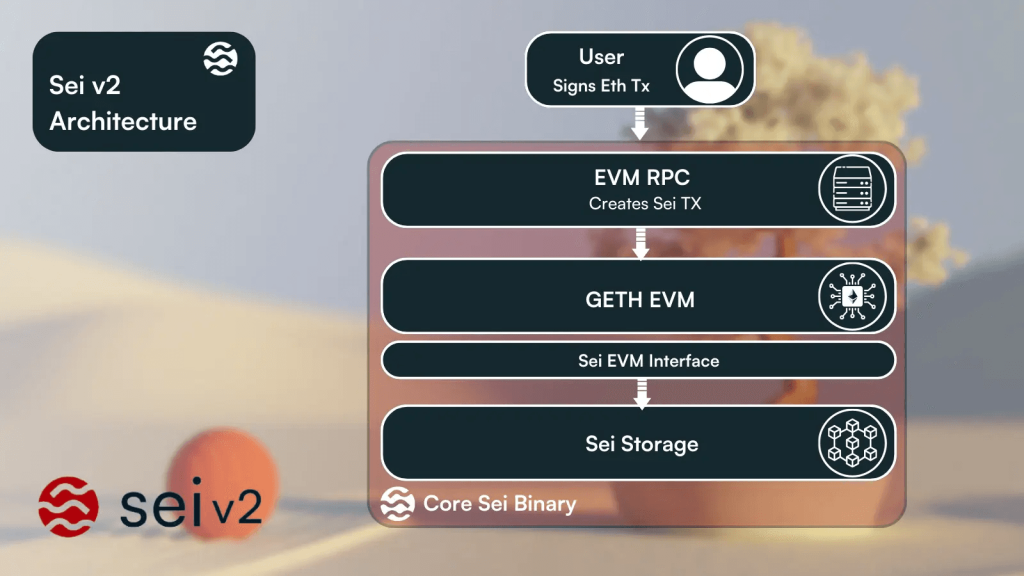 Sei V2