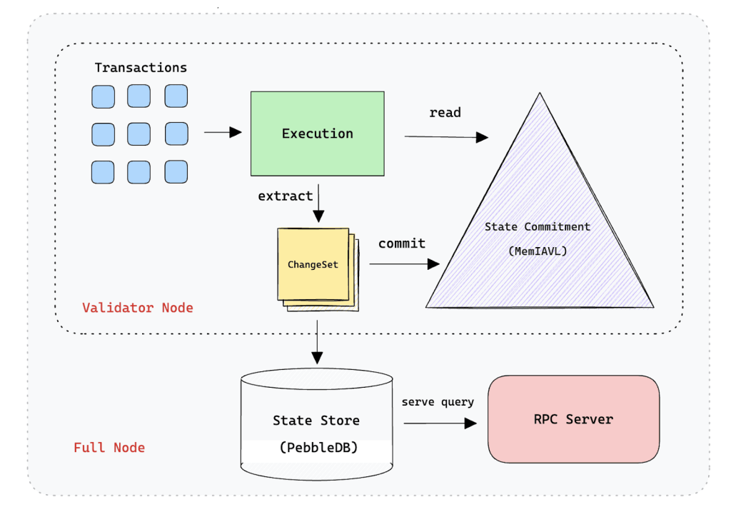 Schematic representation of SeiDB’s distinction of State Commitment and State Storage - Source