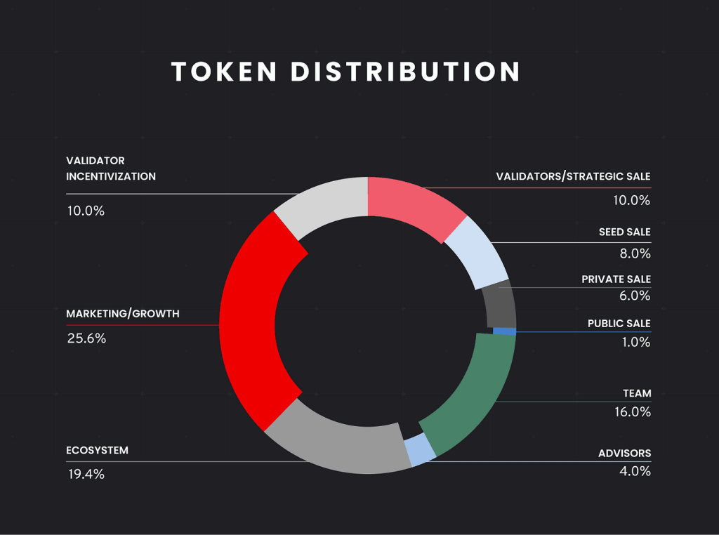 Persistence Tokenomics