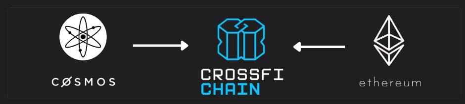 CrossFi Chain
