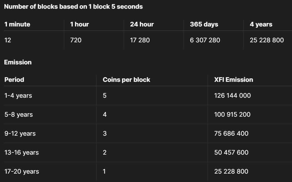The emission of XFI coins
