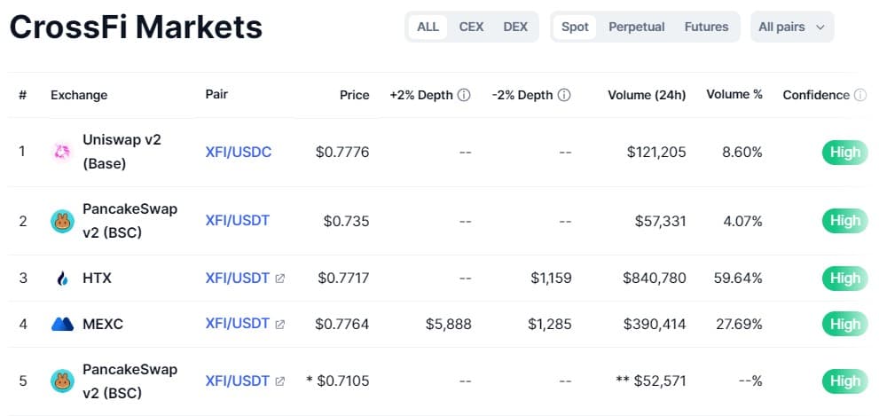 CrossFi Markets