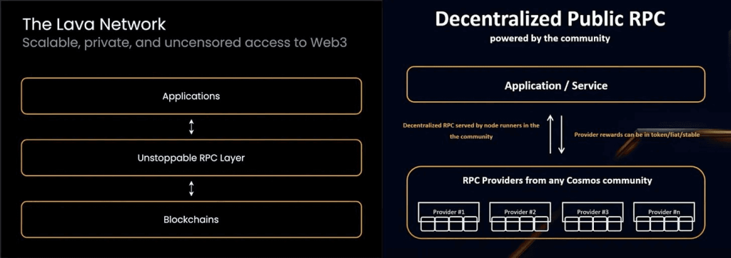 Lava’s Multi-Chain RPC