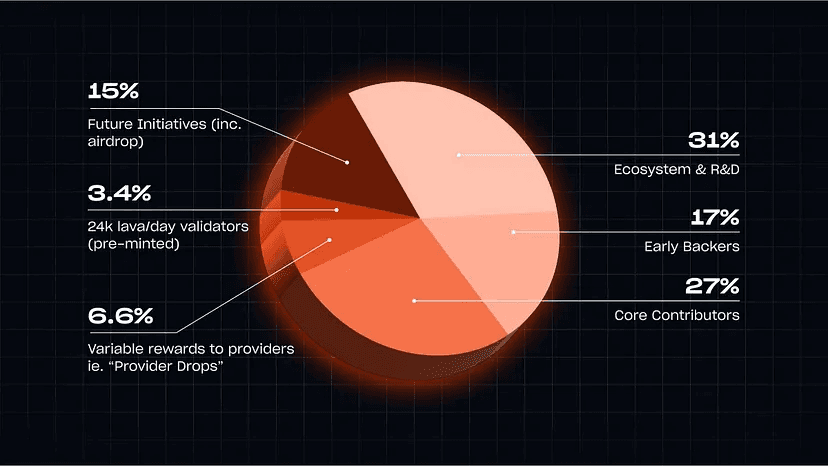 LAVA’s Economic Model