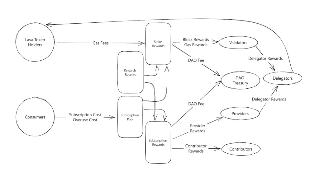 Lava Reward Mechanisms