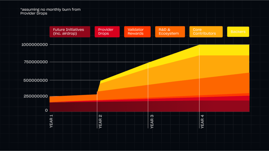 Lava Unlock Schedule