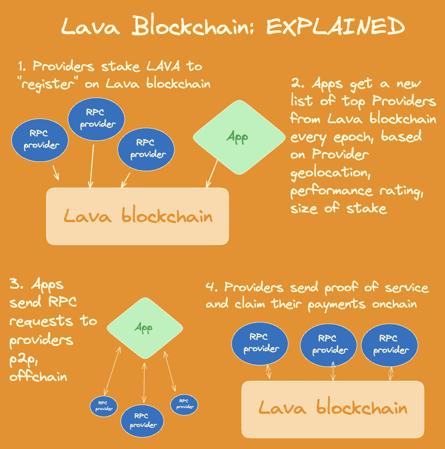 Lava Network Deep Dive