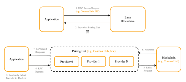 On-chain Pairing Mechanism
