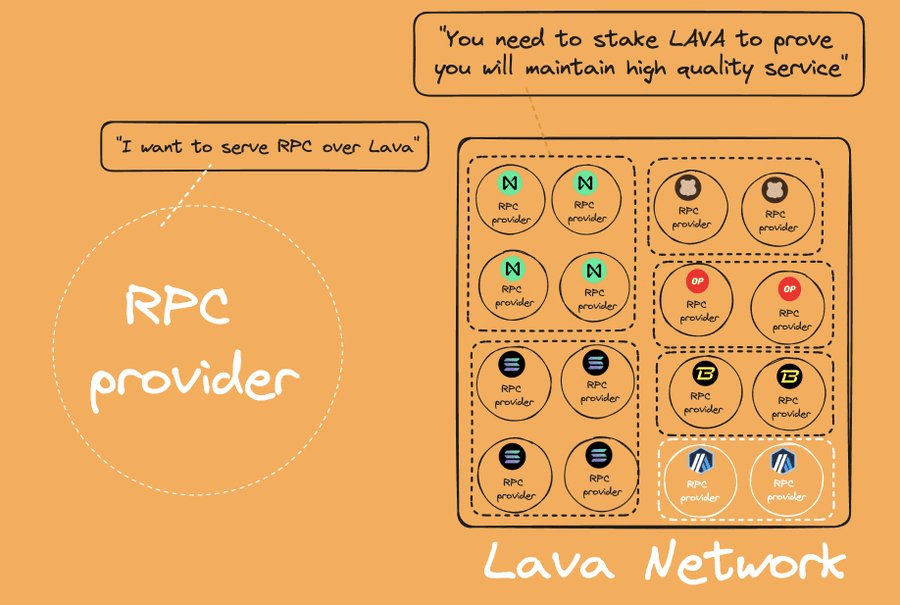 Lava Economic Incentives