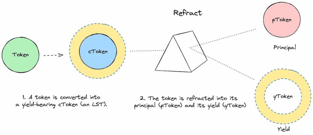Pryzm Refraction