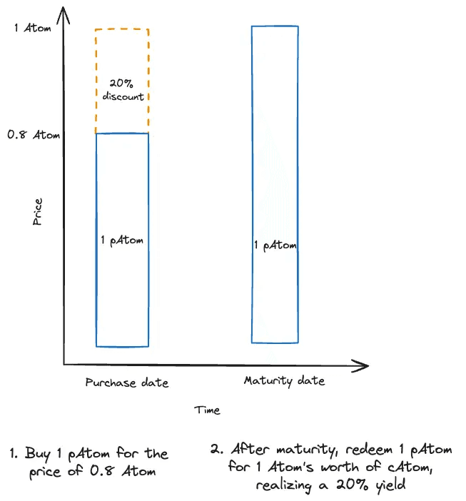 Unlocking Fixed Yields