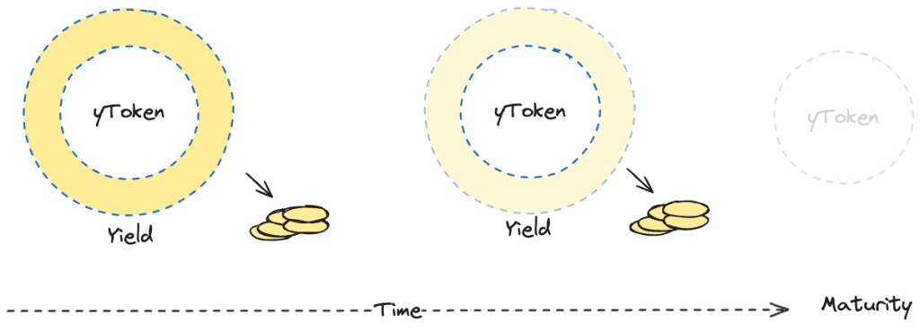yTokens