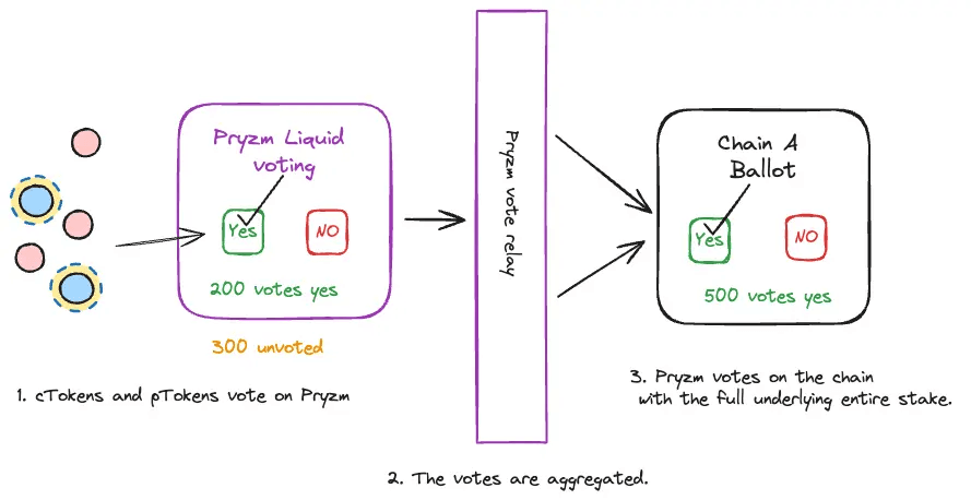 Leveraged Voting