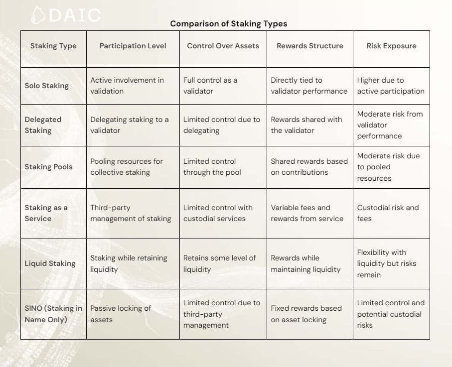 Comparison of Staking Types