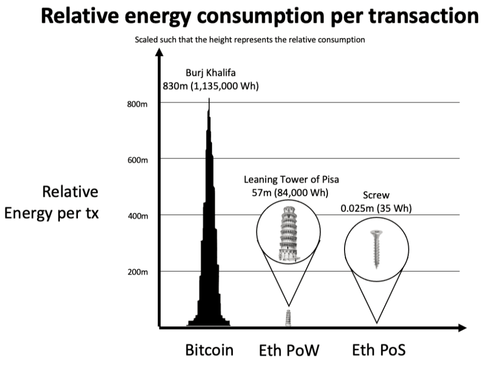 This graph from the Ethereum Foundation offers a helpful comparison of the relative energy consumption per transaction of PoW and PoS, with Bitcoin and Ethereum used for comparison.