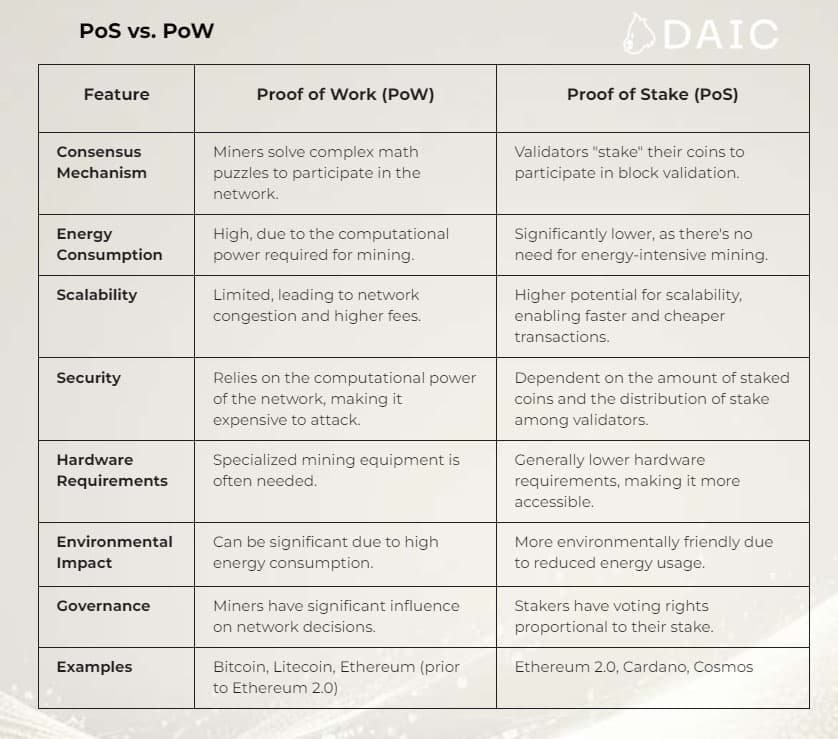 Pos vs PoW