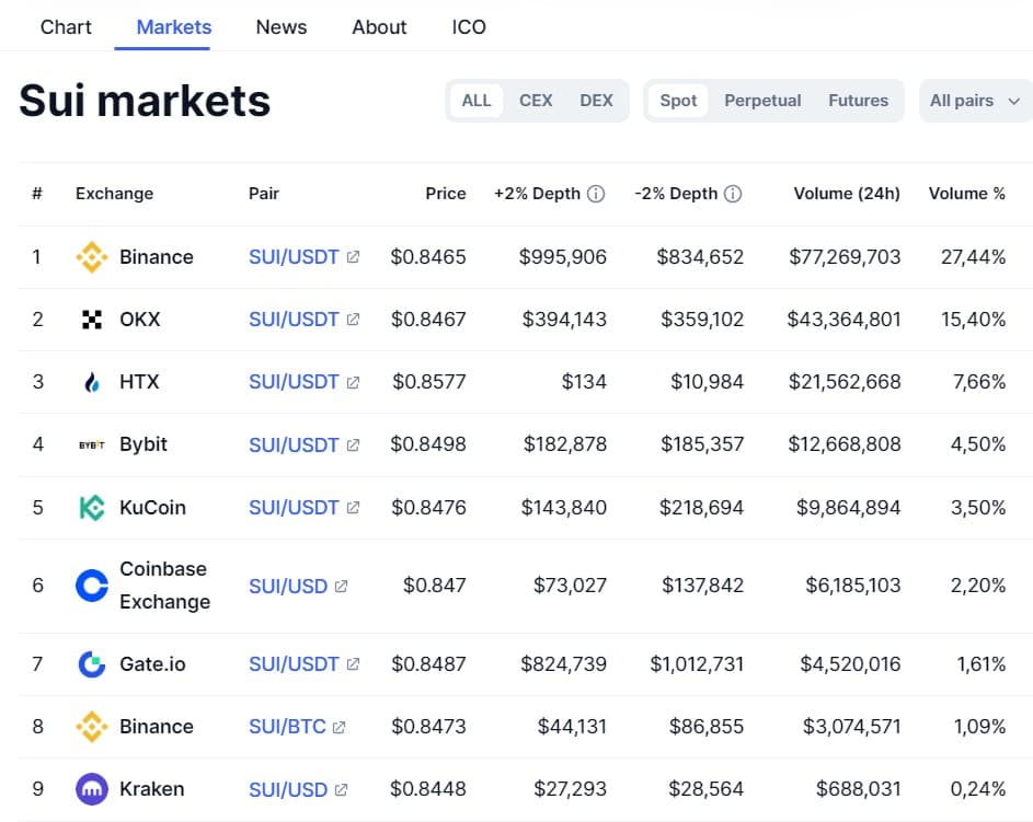 Sui Markets