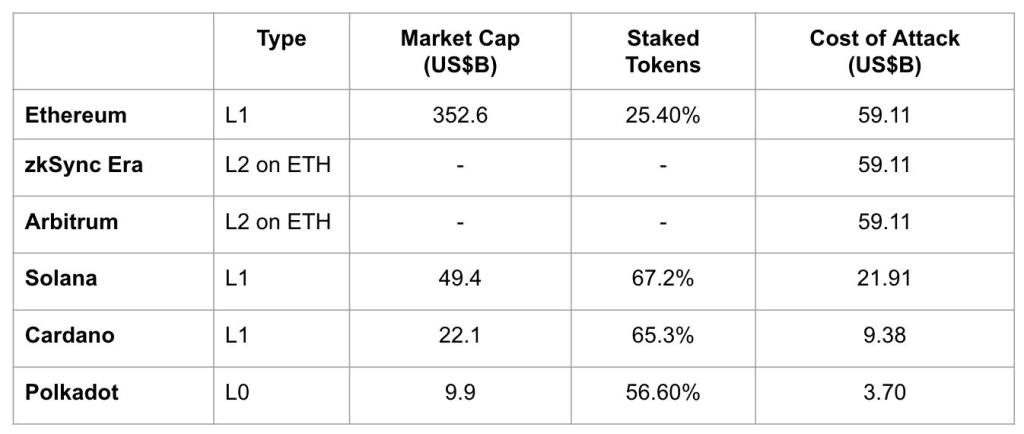 Cost of attack on PoS blockchains