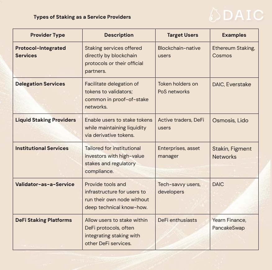 Types of Staking as a Service Providers