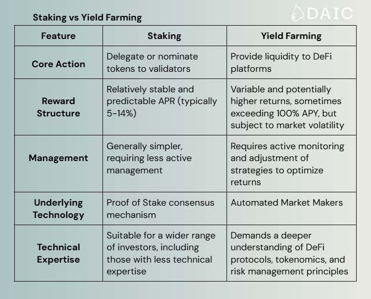 Staking vs Yield Farming