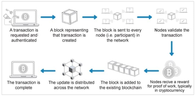 Consensus Algorithm