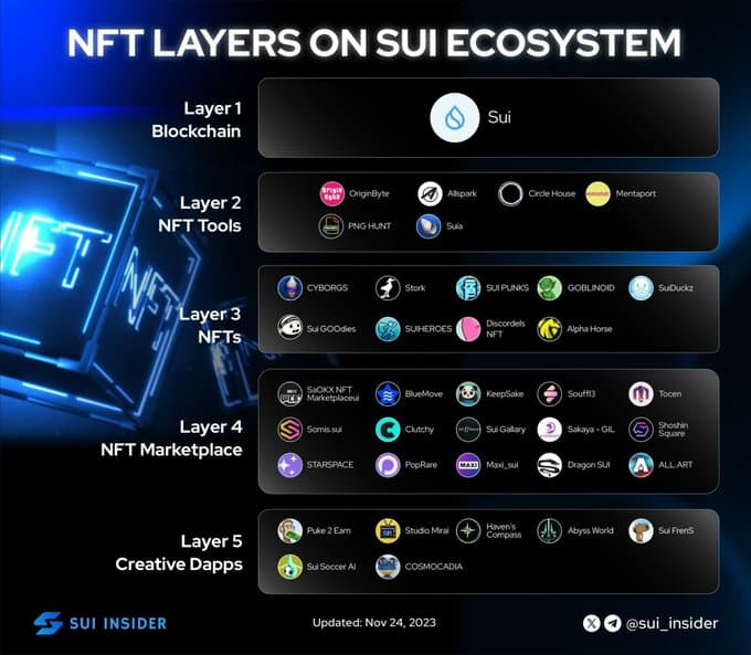 NFT Layers on Sui