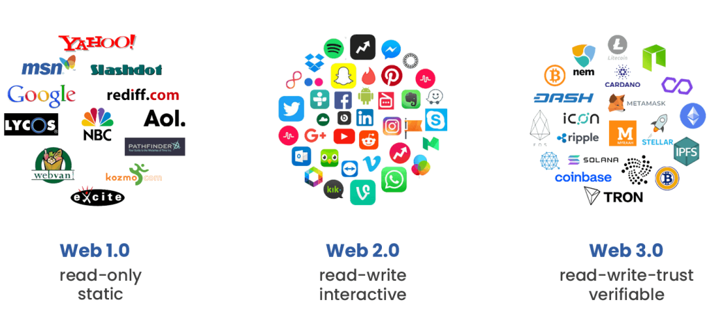 From Web 1.0 to Web 3.0