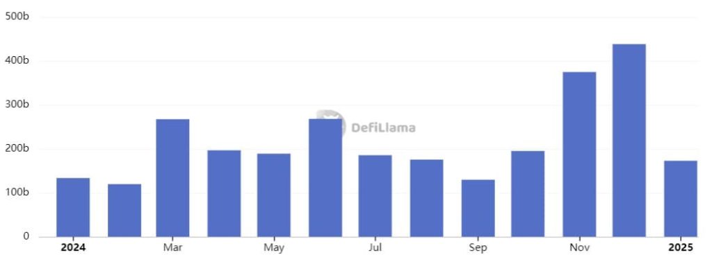 DeX Volume