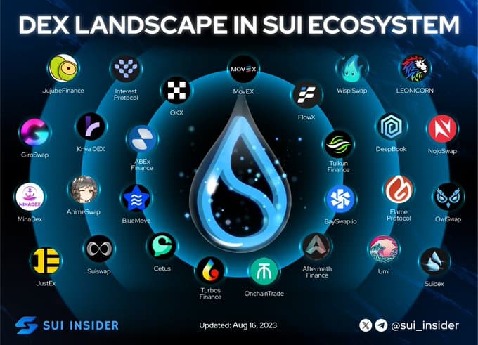 DEX Landscape in Sui Ecosystem