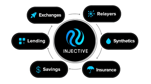 Injective Ecosystem