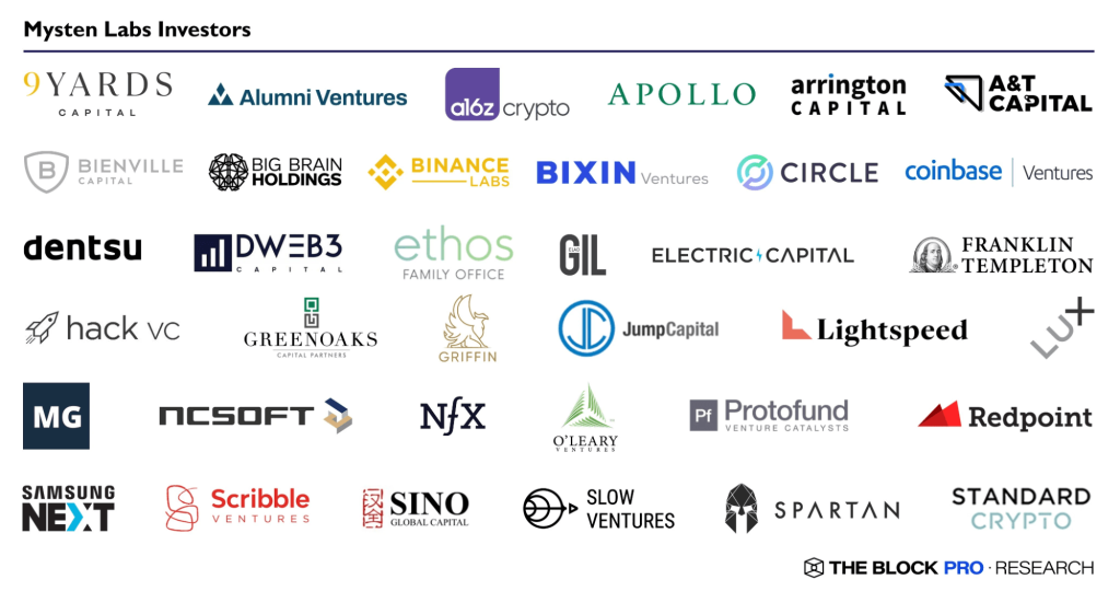 Mysten Labs Investors