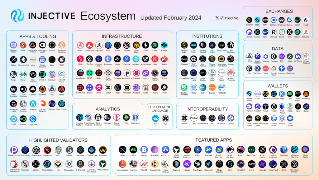 Injective Ecosystem
