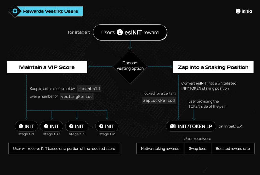 Rewards Vesting