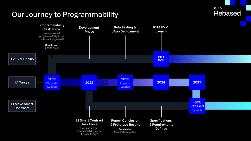 IOTA's Journey: From Tangle Webs to a Rebased Reality