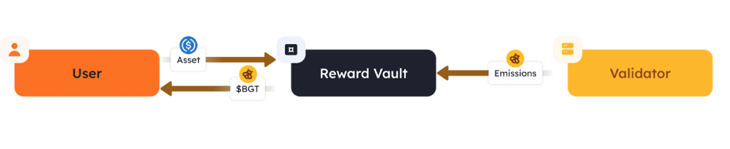 How Do Reward Vaults Work?