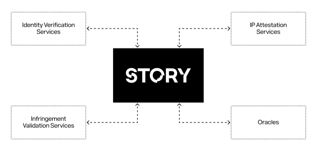 Connecting Story: Interoperability Features