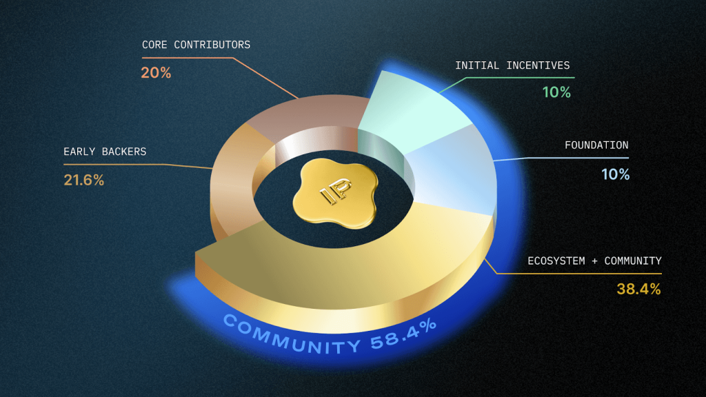 $IP Token Distribution