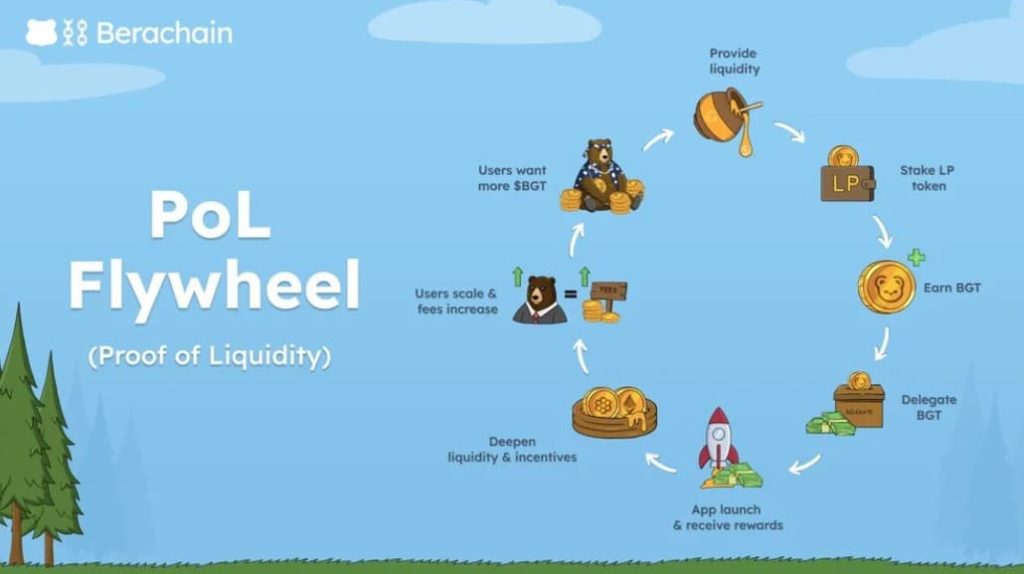 Berachain Pol Flywheel